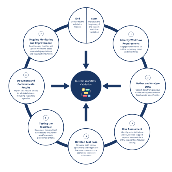 Custom Workflow Validation